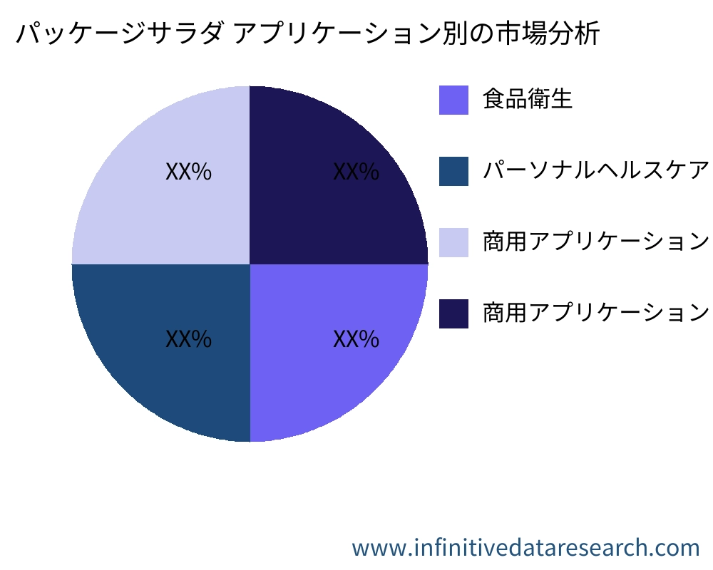 パッケージサラダ アプリケーション別の市場 - Infinitive Data Research