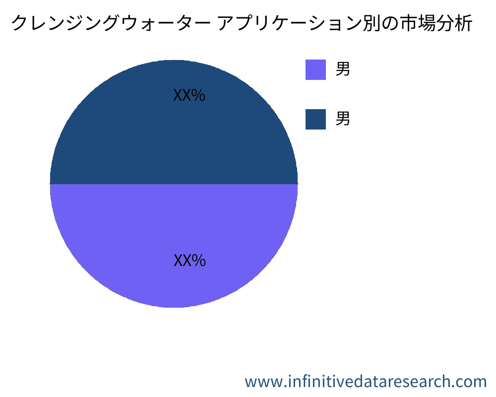 クレンジングウォーター アプリケーション別の市場 - Infinitive Data Research