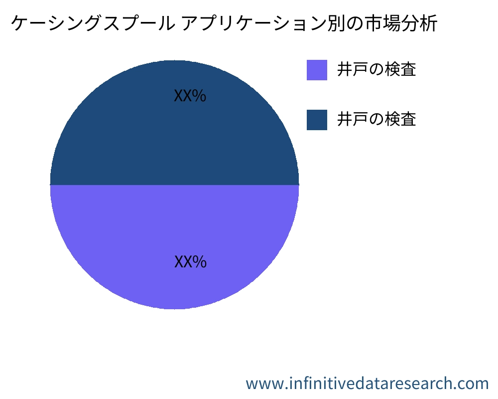 ケーシングスプール アプリケーション別の市場 - Infinitive Data Research