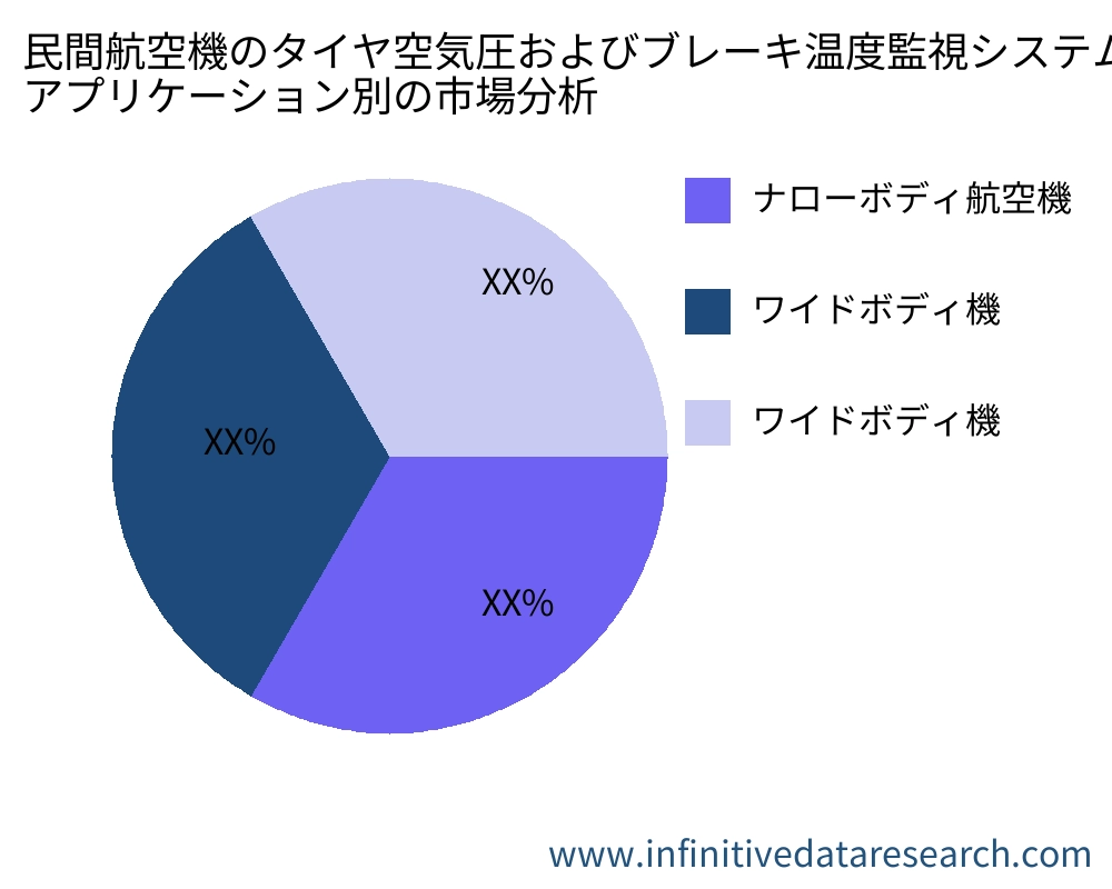 民間航空機のタイヤ空気圧およびブレーキ温度監視システム アプリケーション別の市場 - Infinitive Data Research