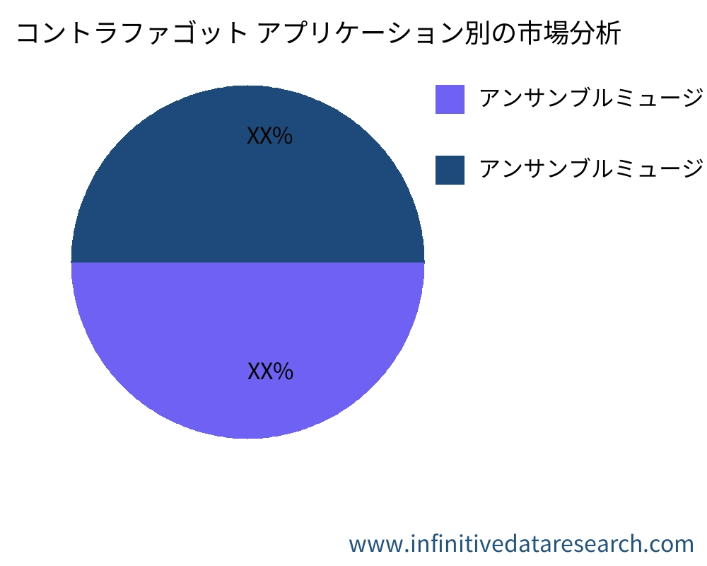 コントラファゴット アプリケーション別の市場 - Infinitive Data Research