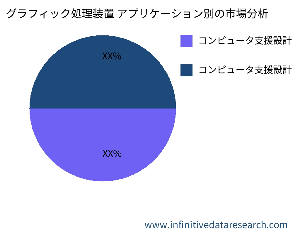 グラフィック処理装置 アプリケーション別の市場 - Infinitive Data Research
