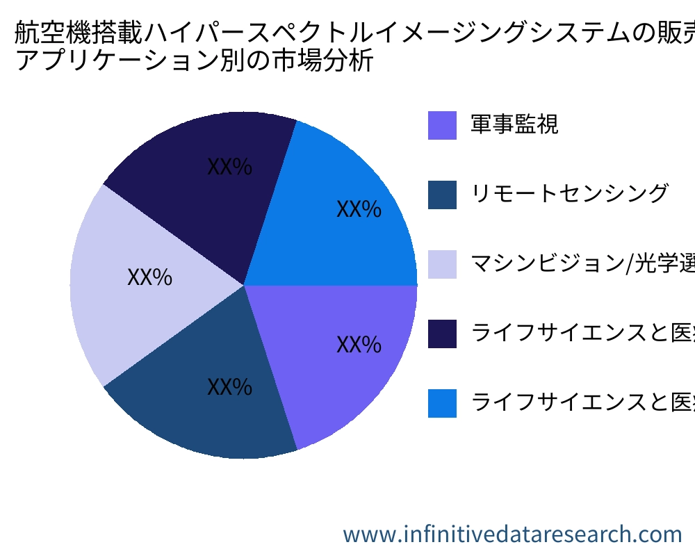 航空機搭載ハイパースペクトルイメージングシステムの販売 アプリケーション別の市場 - Infinitive Data Research