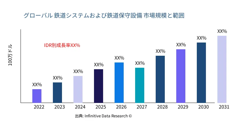 鉄道システムおよび鉄道保守設備 市場の規模と範囲 - Infinitive Data Research