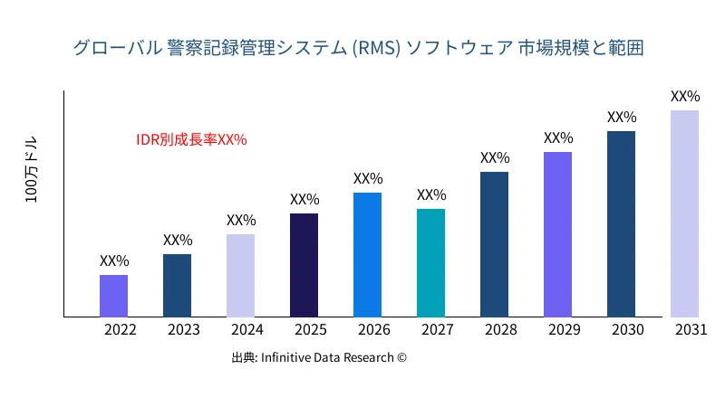 警察記録管理システム (RMS) ソフトウェア 市場の規模と範囲 - Infinitive Data Research