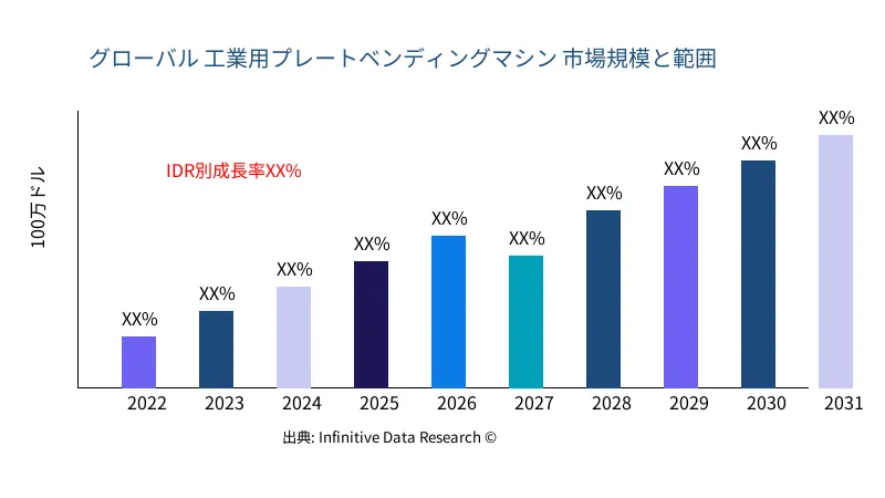 工業用プレートベンディングマシン 市場の規模と範囲 - Infinitive Data Research