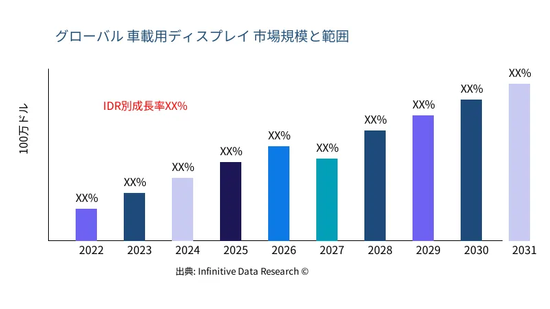 車載用ディスプレイ 市場の規模と範囲 - Infinitive Data Research