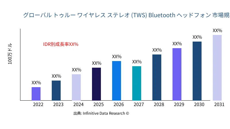 トゥルー ワイヤレス ステレオ (TWS) Bluetooth ヘッドフォン 市場の規模と範囲 - Infinitive Data Research