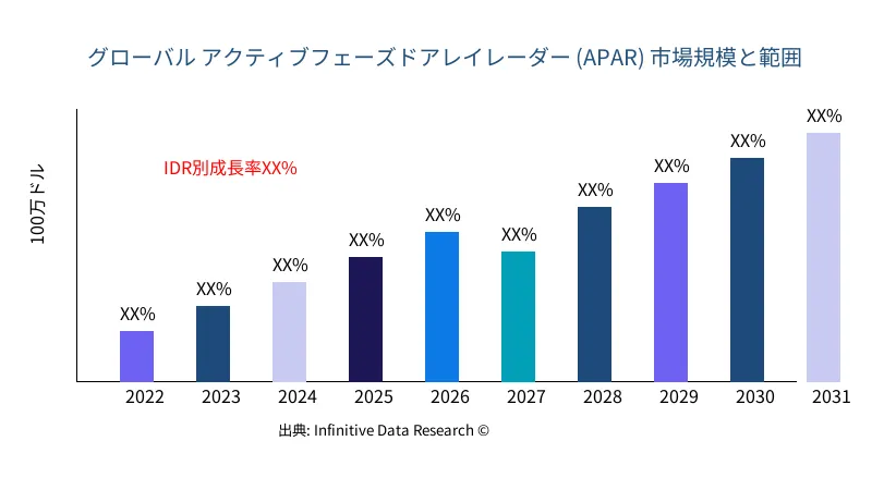 アクティブフェーズドアレイレーダー (APAR) 市場の規模と範囲 - Infinitive Data Research