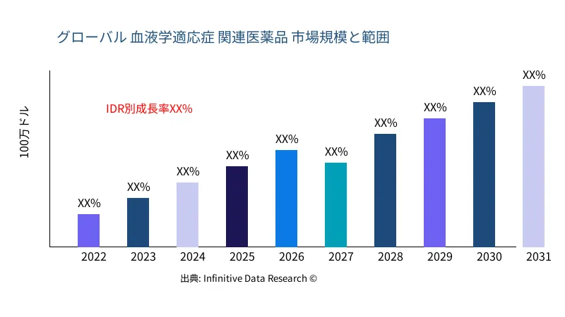 血液学適応症 関連医薬品 市場の規模と範囲 - Infinitive Data Research