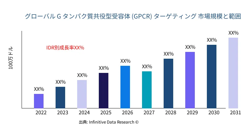 G タンパク質共役型受容体 (GPCR) ターゲティング 市場の規模と範囲 - Infinitive Data Research