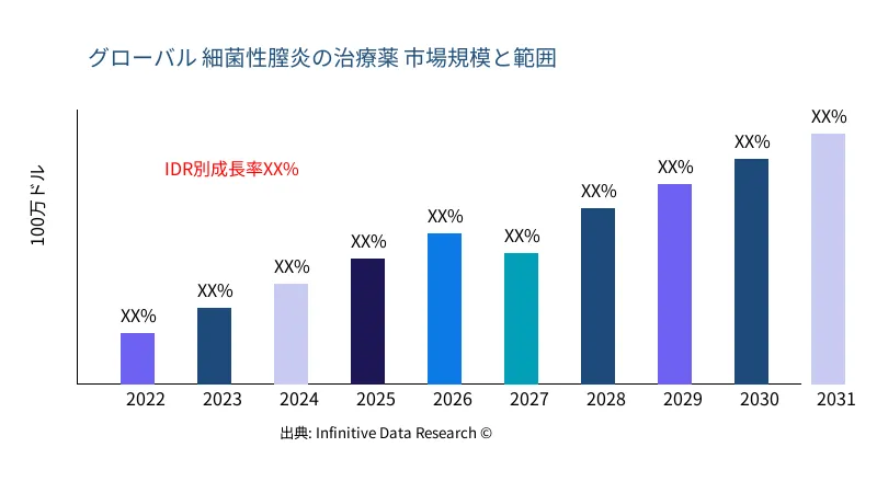 細菌性膣炎の治療薬 市場の規模と範囲 - Infinitive Data Research