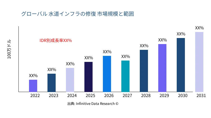 水道インフラの修復 市場の規模と範囲 - Infinitive Data Research