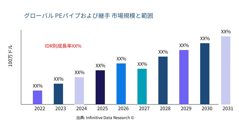 PEパイプおよび継手 市場の規模と範囲 - Infinitive Data Research