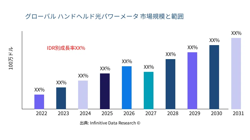 ハンドヘルド光パワーメータ 市場の規模と範囲 - Infinitive Data Research