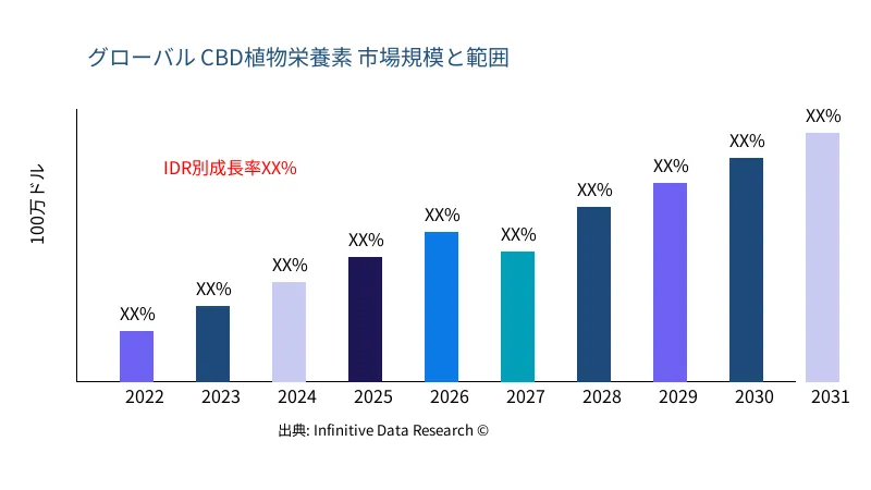 CBD植物栄養素 市場の規模と範囲 - Infinitive Data Research