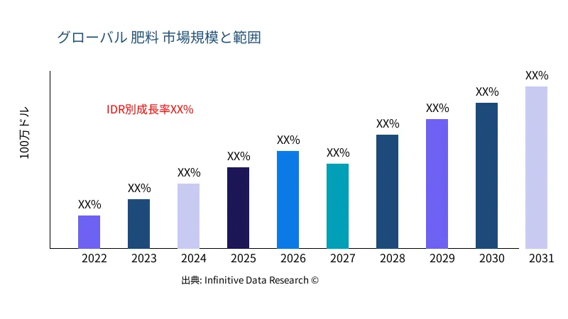 肥料 市場の規模と範囲 - Infinitive Data Research