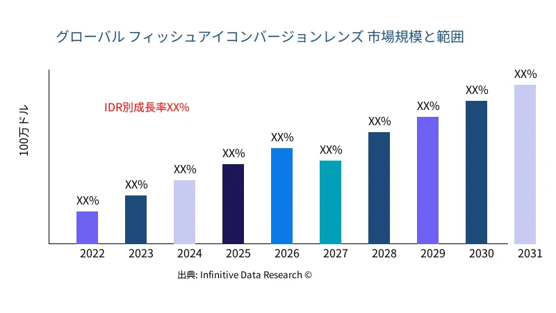 フィッシュアイコンバージョンレンズ 市場の規模と範囲 - Infinitive Data Research