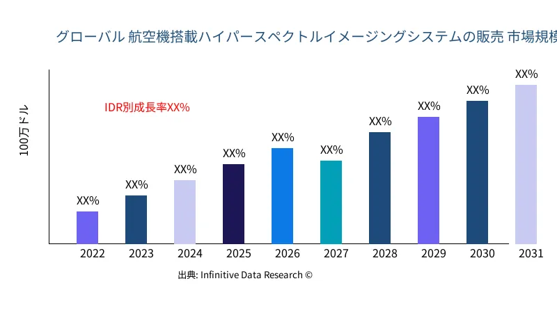 航空機搭載ハイパースペクトルイメージングシステムの販売 市場の規模と範囲 - Infinitive Data Research