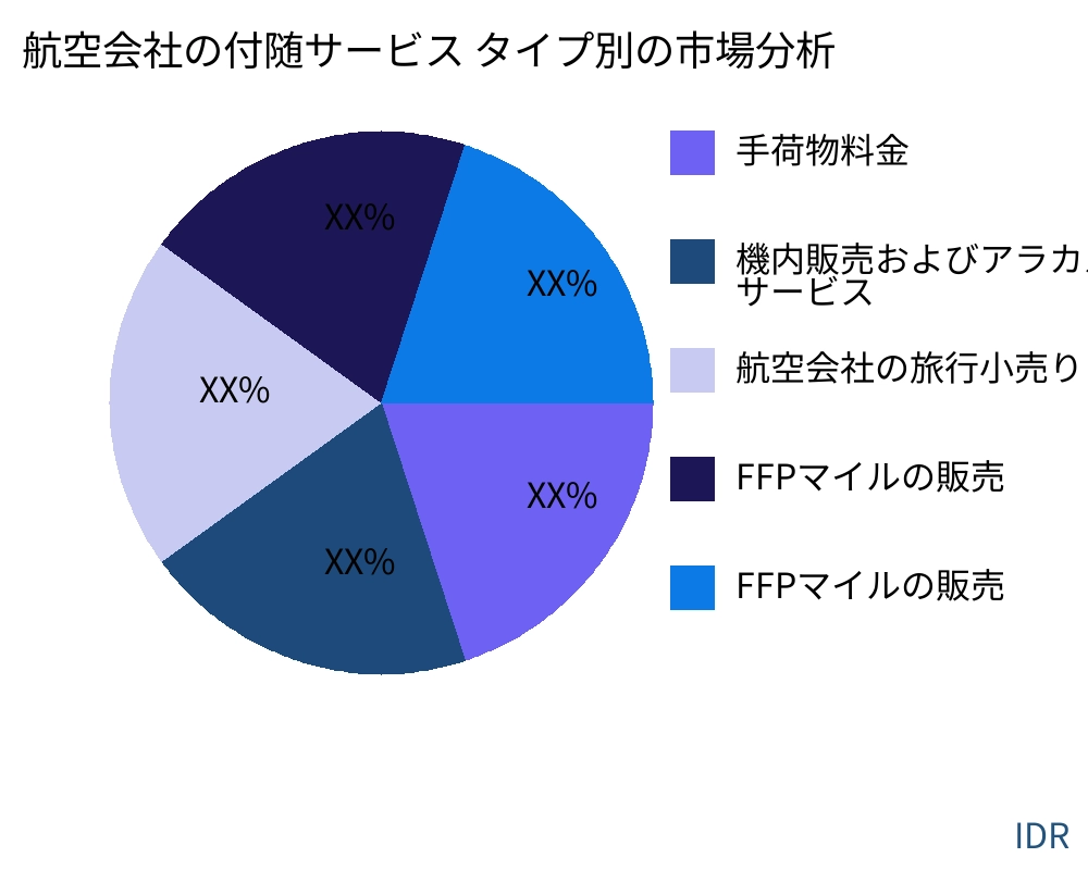 航空会社の付随サービス 製品タイプ別の市場 - Infinitive Data Research