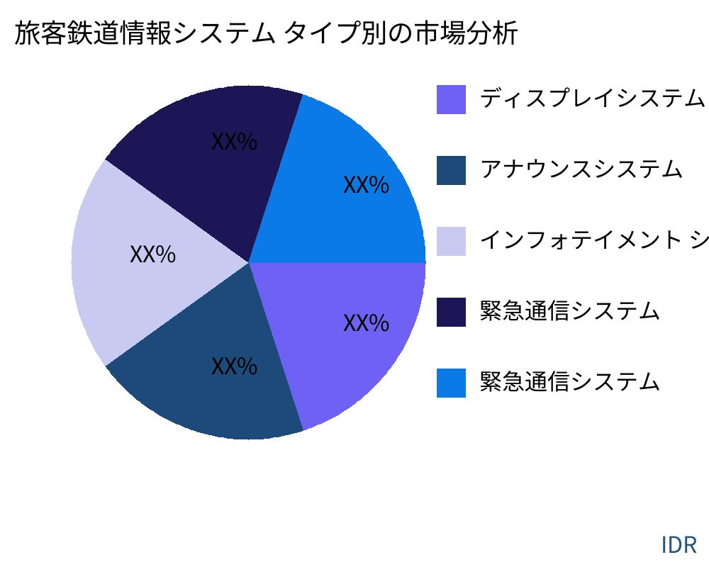 旅客鉄道情報システム 製品タイプ別の市場 - Infinitive Data Research