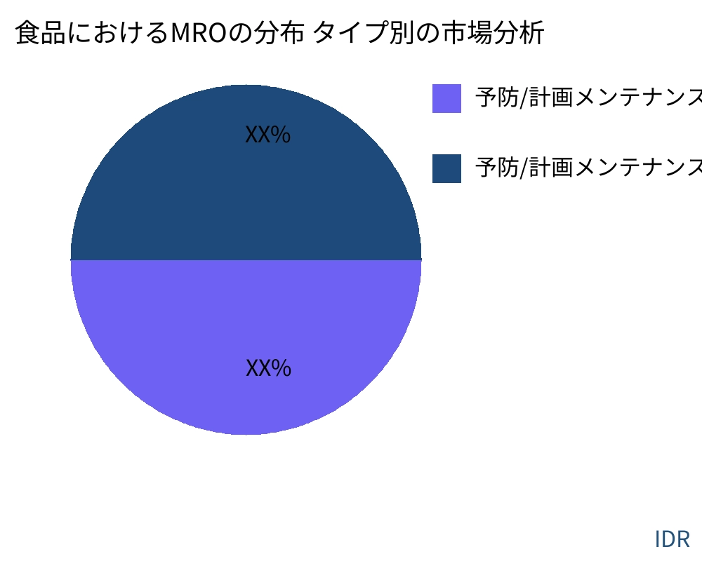 食品におけるMROの分布 製品タイプ別の市場 - Infinitive Data Research