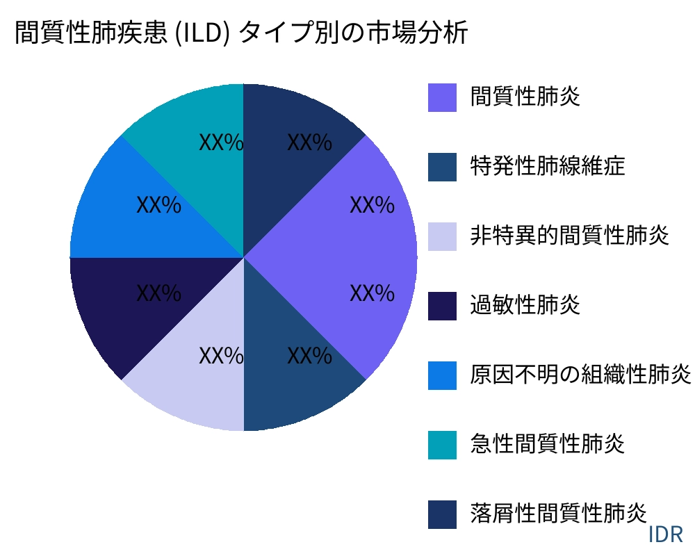 間質性肺疾患 (ILD) 製品タイプ別の市場 - Infinitive Data Research