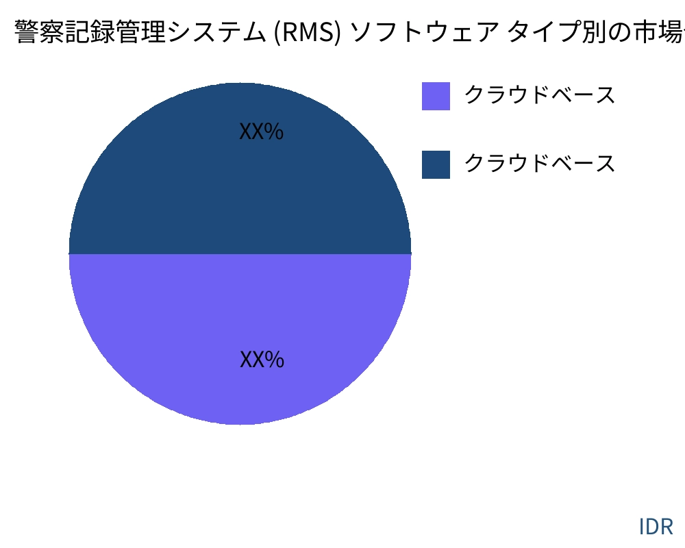 警察記録管理システム (RMS) ソフトウェア 製品タイプ別の市場 - Infinitive Data Research