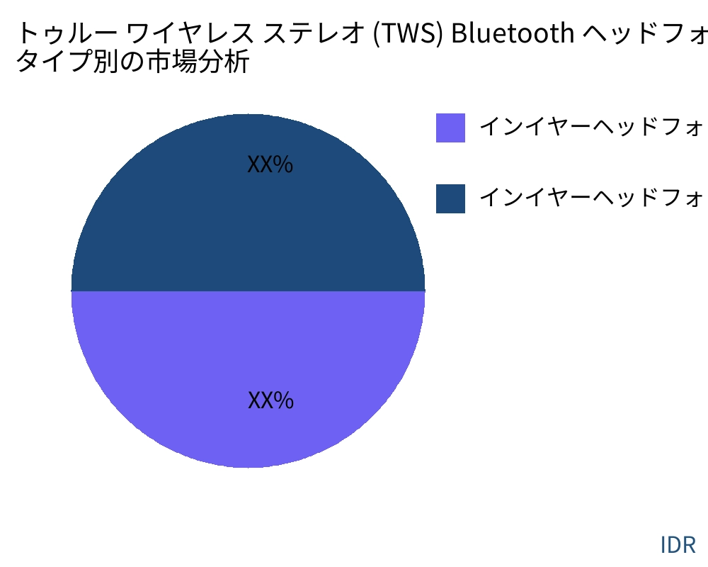 トゥルー ワイヤレス ステレオ (TWS) Bluetooth ヘッドフォン 製品タイプ別の市場 - Infinitive Data Research