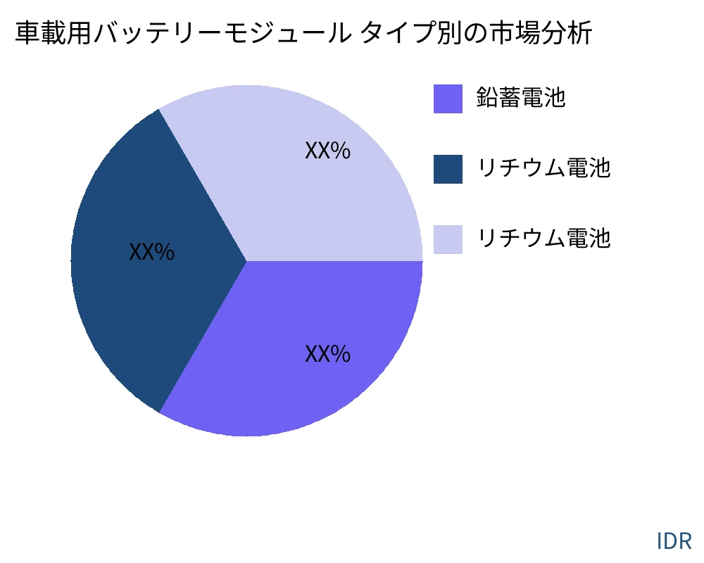 車載用バッテリーモジュール 製品タイプ別の市場 - Infinitive Data Research