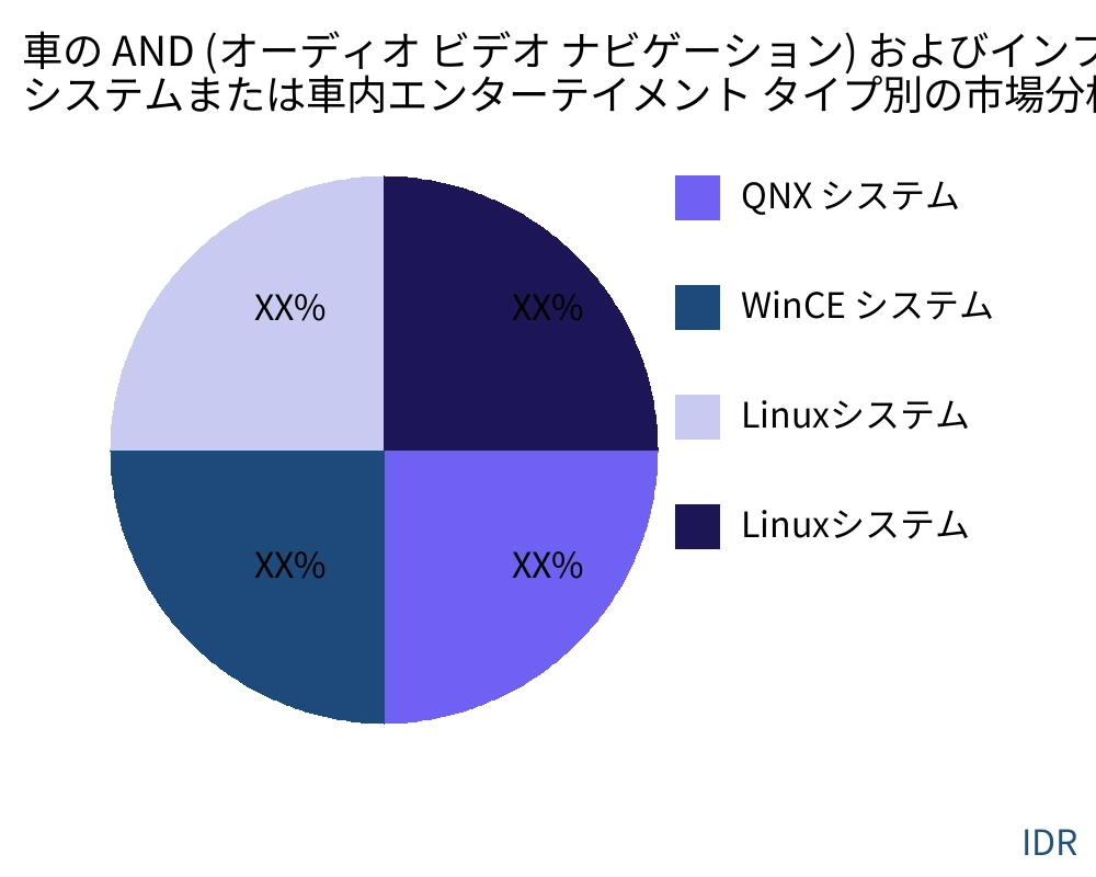 車の AND (オーディオ ビデオ ナビゲーション) およびインフォテインメント システムまたは車内エンターテイメント 製品タイプ別の市場 - Infinitive Data Research