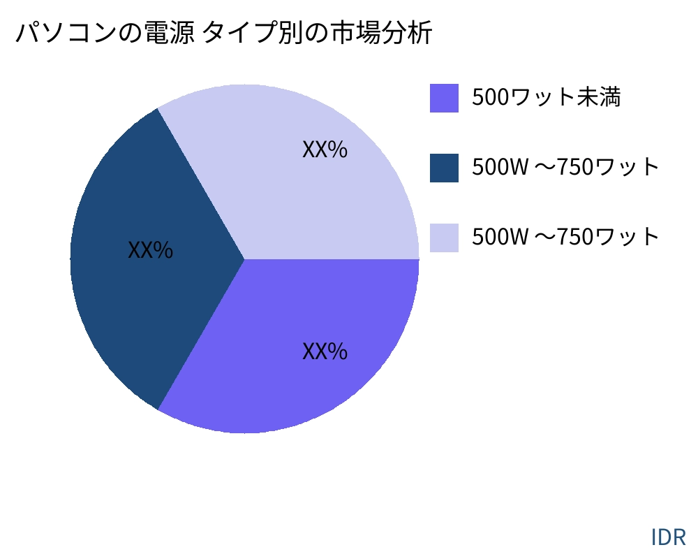 パソコンの電源 製品タイプ別の市場 - Infinitive Data Research