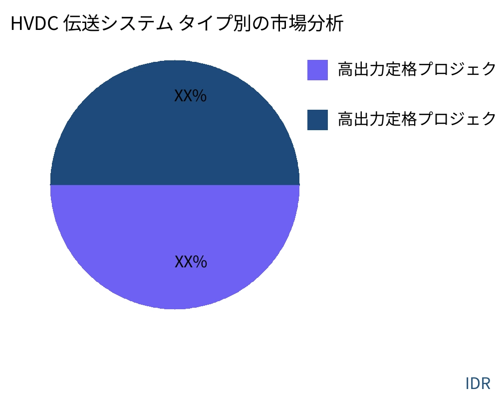HVDC 伝送システム 製品タイプ別の市場 - Infinitive Data Research