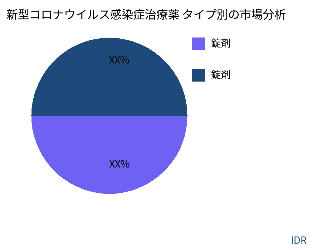新型コロナウイルス感染症治療薬 製品タイプ別の市場 - Infinitive Data Research