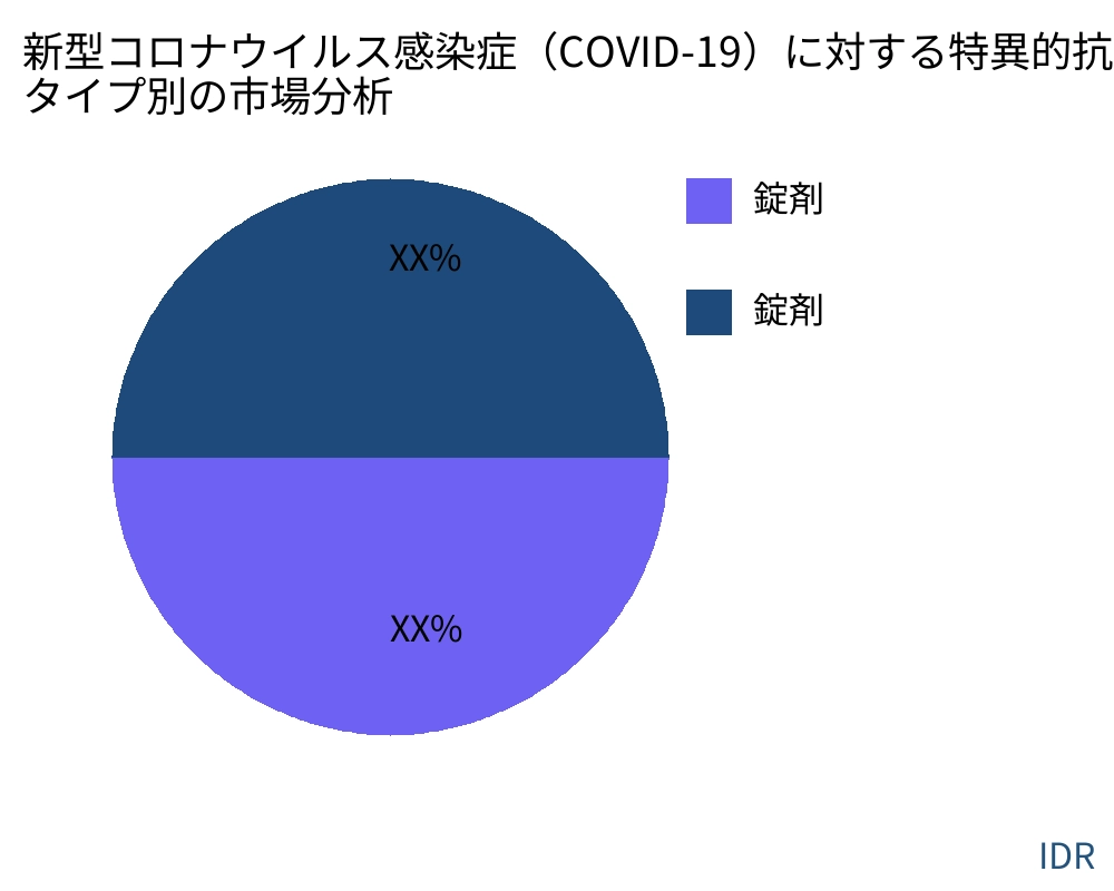新型コロナウイルス感染症（COVID-19）に対する特異的抗ウイルス薬 製品タイプ別の市場 - Infinitive Data Research