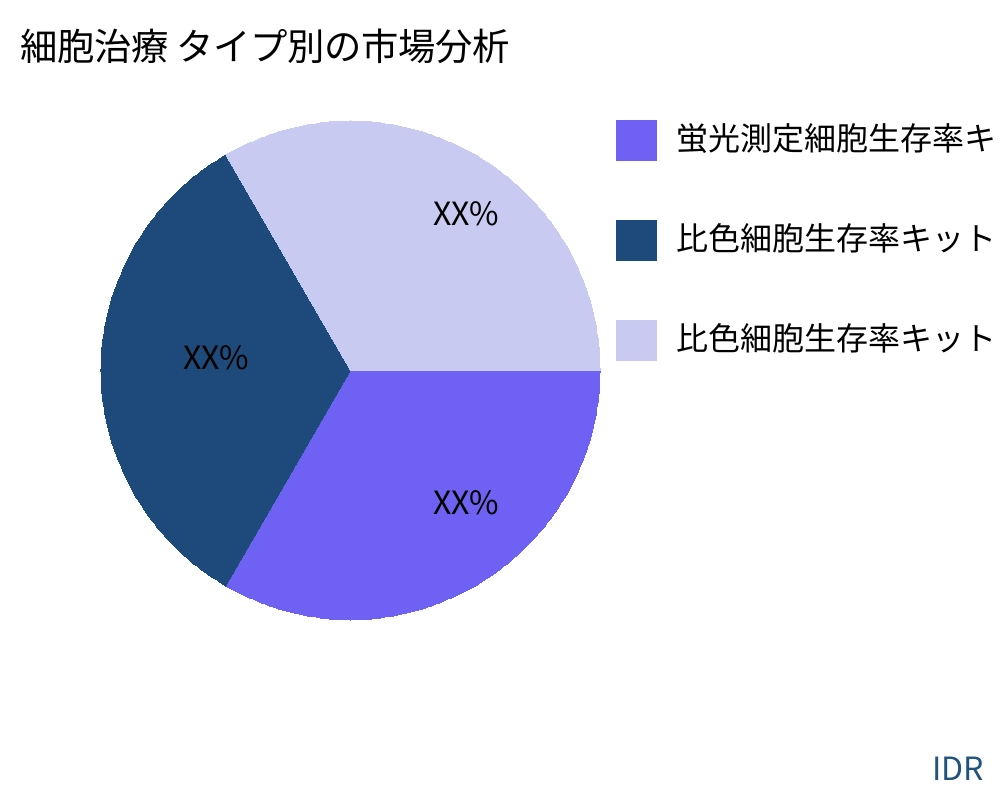 細胞治療 製品タイプ別の市場 - Infinitive Data Research