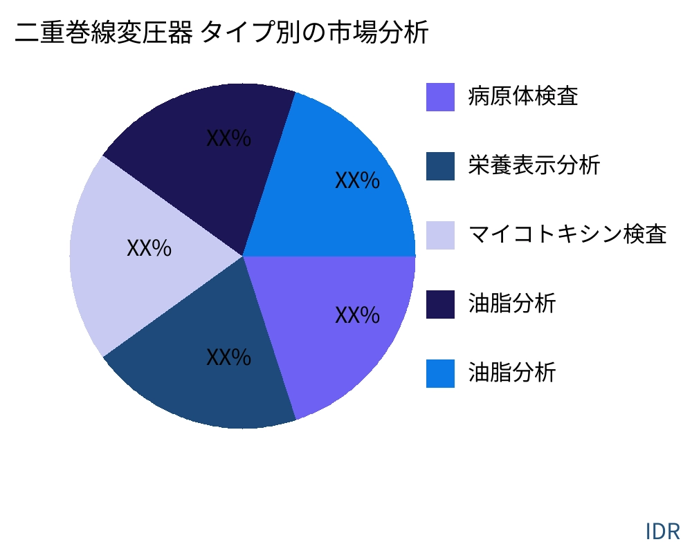 二重巻線変圧器 製品タイプ別の市場 - Infinitive Data Research