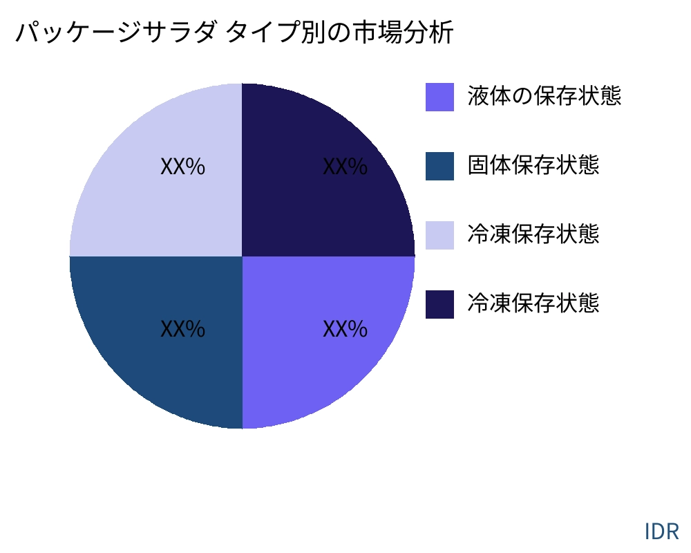 パッケージサラダ 製品タイプ別の市場 - Infinitive Data Research