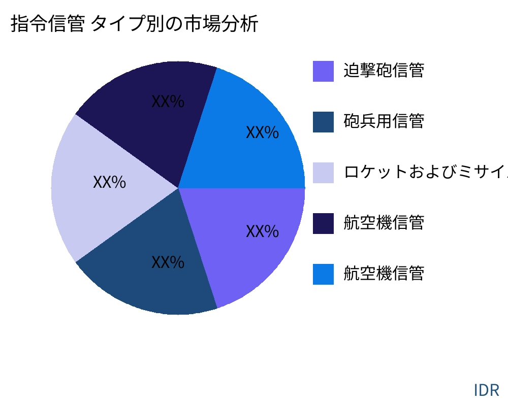 指令信管 製品タイプ別の市場 - Infinitive Data Research