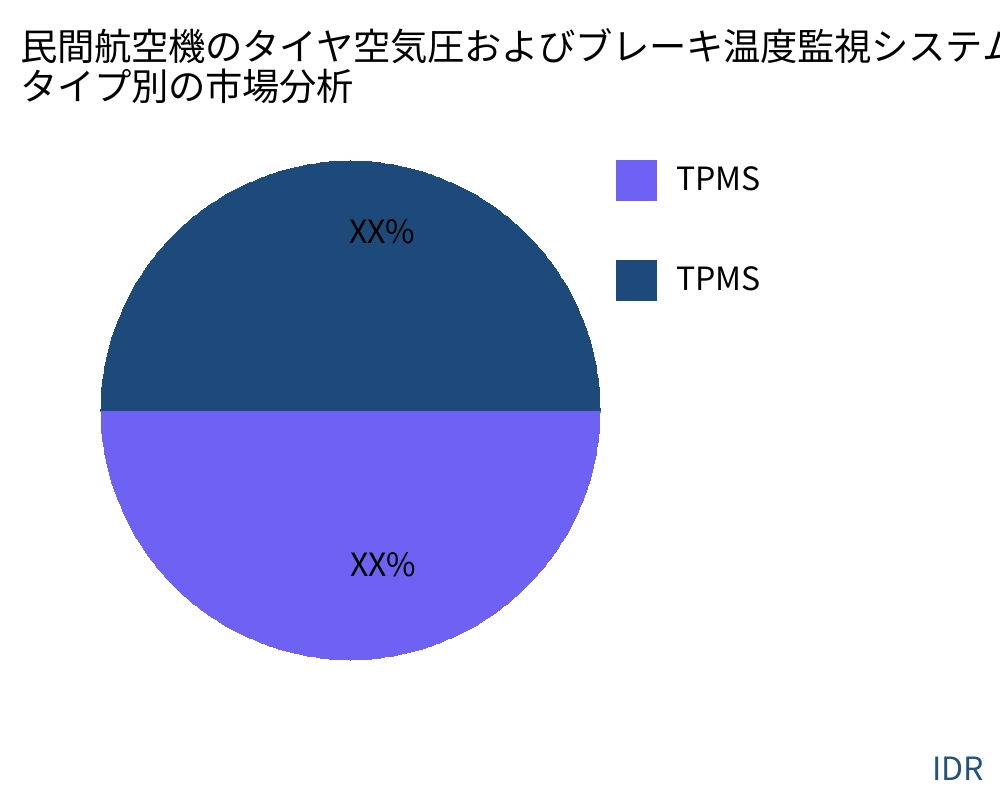 民間航空機のタイヤ空気圧およびブレーキ温度監視システム 製品タイプ別の市場 - Infinitive Data Research