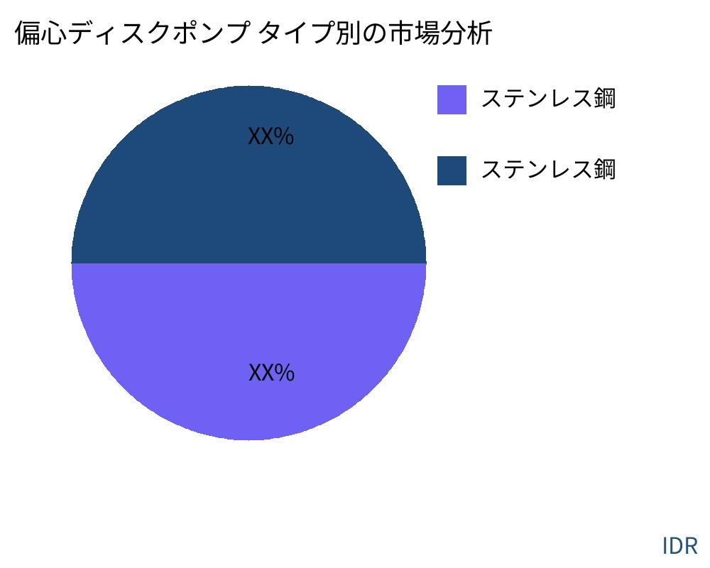 偏心ディスクポンプ 製品タイプ別の市場 - Infinitive Data Research