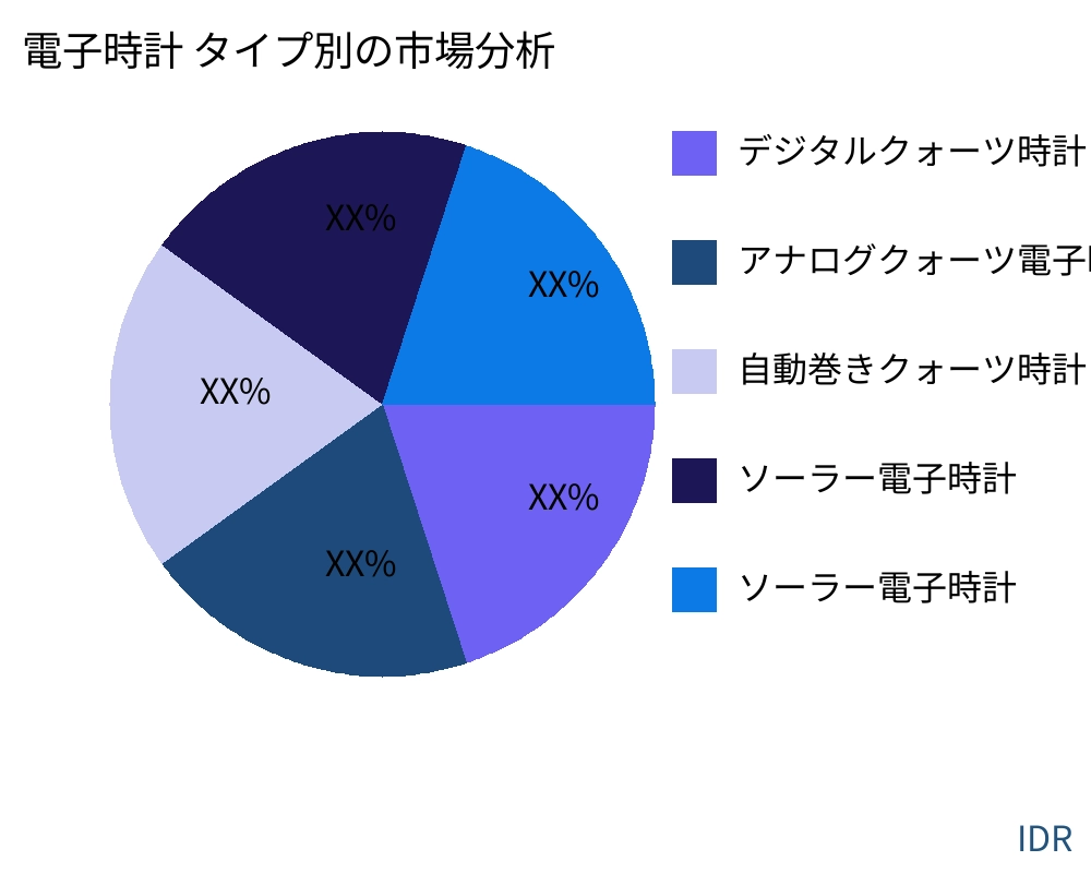 電子時計 製品タイプ別の市場 - Infinitive Data Research