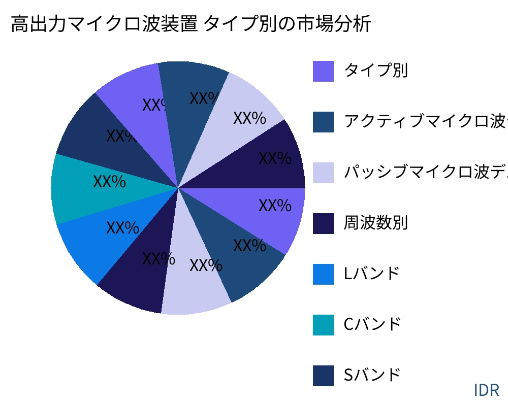 高出力マイクロ波装置 製品タイプ別の市場 - Infinitive Data Research