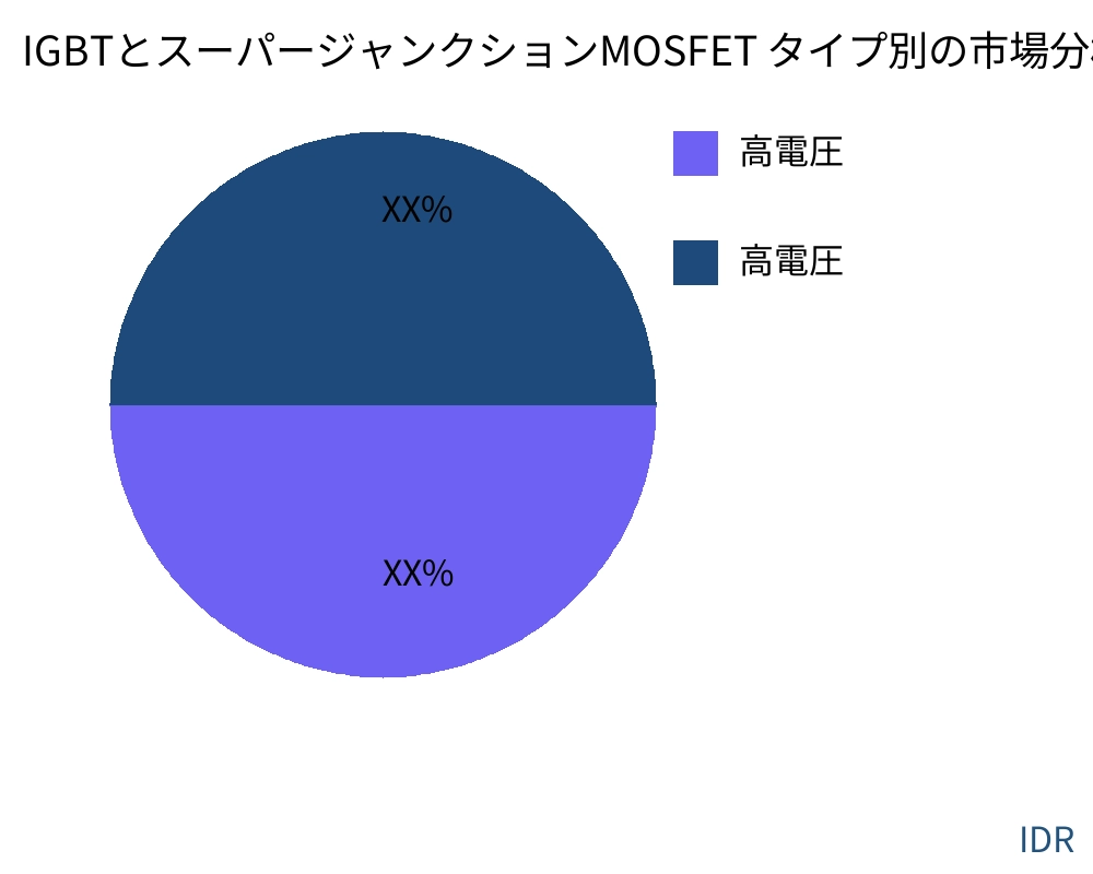 IGBTとスーパージャンクションMOSFET 製品タイプ別の市場 - Infinitive Data Research