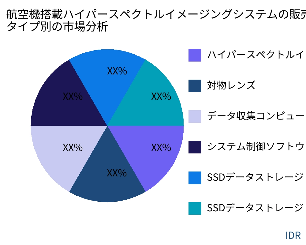 航空機搭載ハイパースペクトルイメージングシステムの販売 製品タイプ別の市場 - Infinitive Data Research
