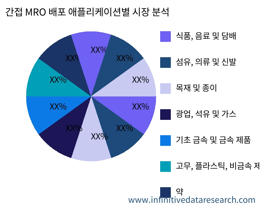 간접 MRO 배포 용도별 시장 - Infinitive Data Research