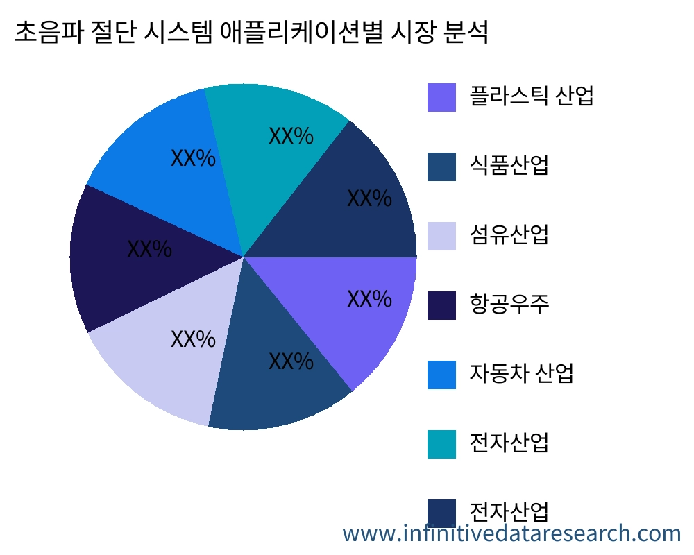 초음파 절단 시스템 용도별 시장 - Infinitive Data Research
