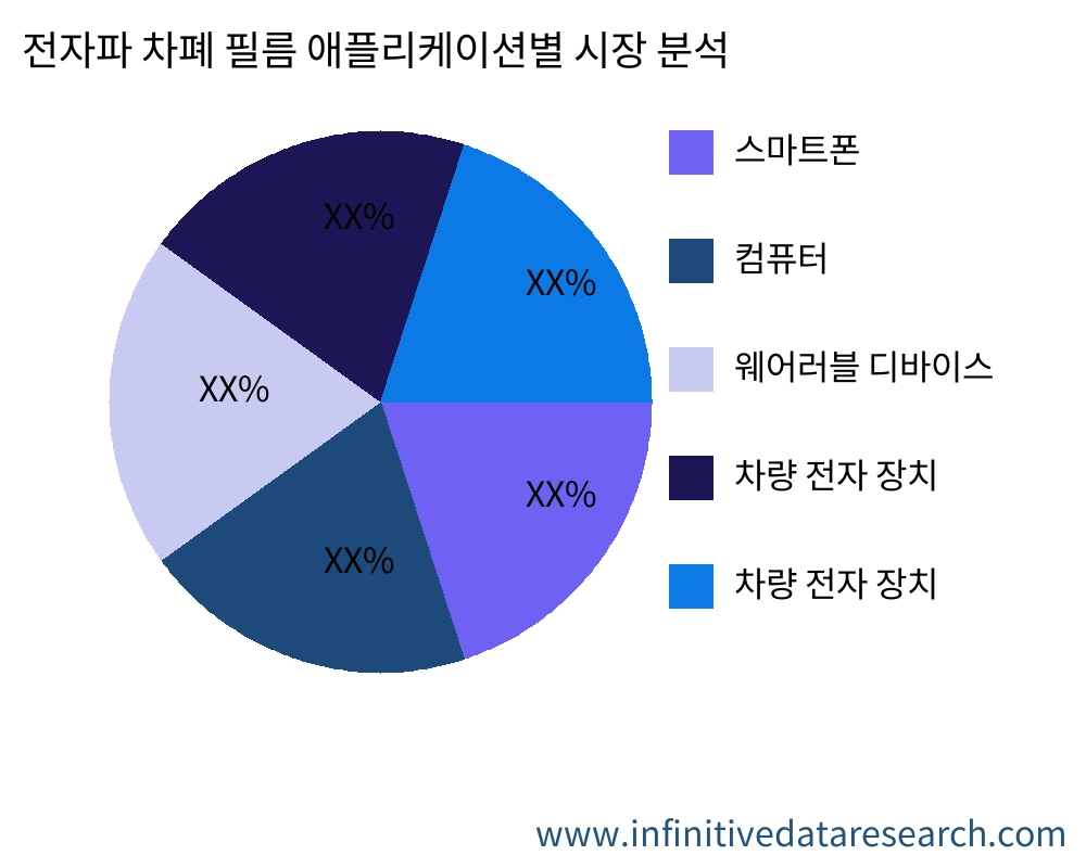 전자파 차폐 필름 용도별 시장 - Infinitive Data Research