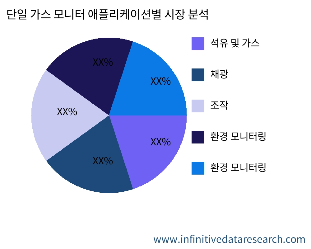 단일 가스 모니터 용도별 시장 - Infinitive Data Research
