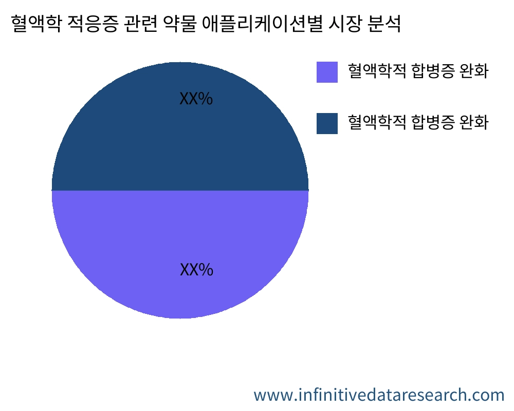 혈액학 적응증 관련 약물 용도별 시장 - Infinitive Data Research